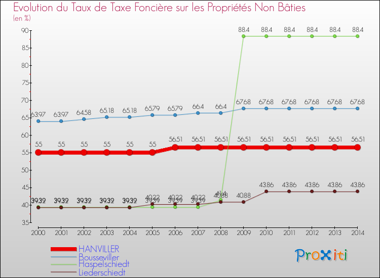 Evolution du taux de la taxe foncière sur les immeubles et terrains non batis pour HANVILLER et les communes proches de 2000 à 2014 Comparaison des taux de la taxe foncière sur les immeubles et terrains non batis pour HANVILLER et les communes voisines de 2000 à 2014