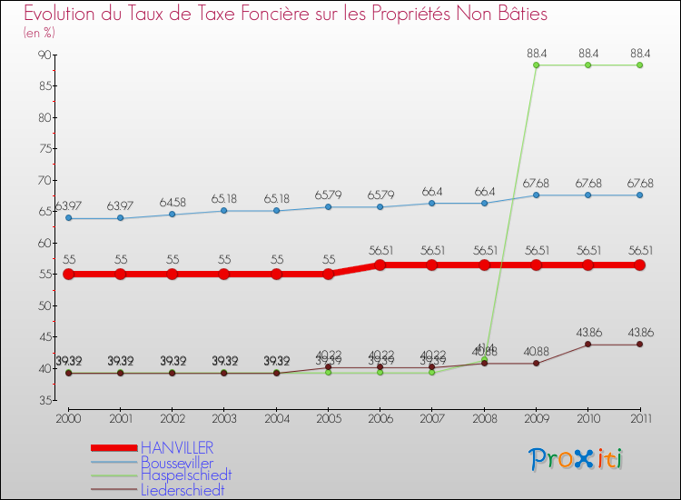 Evolution du taux de la taxe foncière sur les immeubles et terrains non batis pour HANVILLER et les communes proches Comparaison des taux de la taxe foncière sur les immeubles et terrains non batis pour HANVILLER et les communes voisines