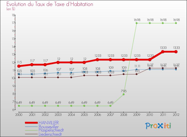 Evolution du taux de la taxe d'habitation pour HANVILLER et les communes proches Comparaison des taux de la taxe d'habitation pour HANVILLER et les communes voisines