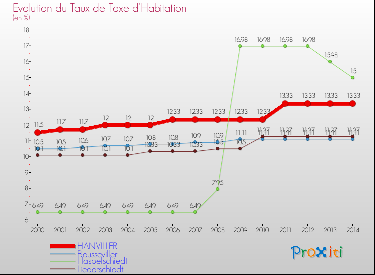 Evolution du taux de la taxe d'habitation pour HANVILLER et les communes proches de 2000 à 2014 Comparaison des taux de la taxe d'habitation pour HANVILLER et les communes voisines de 2000 à 2014