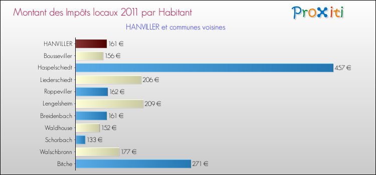 Montant des impôts locaux par Habitant pour HANVILLER et les communes proches Comparaison des impôts locaux par habitant pour HANVILLER et les communes voisines