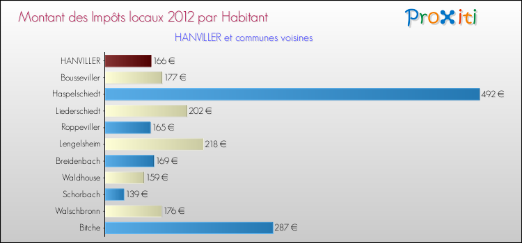 Montant des impôts locaux par Habitant pour HANVILLER et les communes proches Comparaison des impôts locaux par habitant pour HANVILLER et les communes voisines