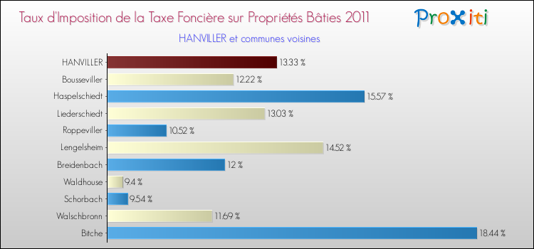 Taux d'imposition de la taxe foncière sur le bati 2011 pour HANVILLER et les communes proches Comparaison des taux d'imposition de la taxe foncière sur le bati 2011 pour HANVILLER et les communes voisines