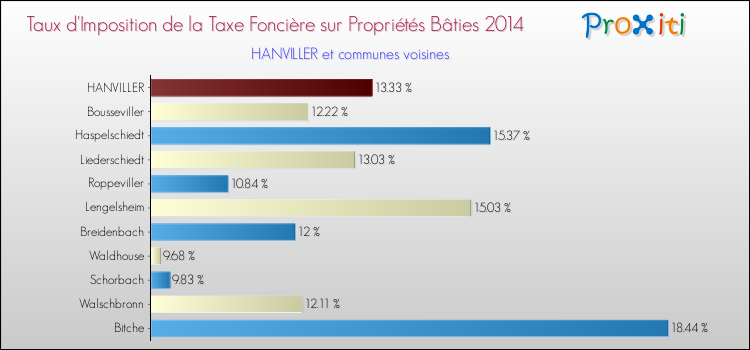 Taux d'imposition de la taxe foncière sur le bati 2014 pour HANVILLER et les communes proches Comparaison des taux d'imposition de la taxe foncière sur le bati 2014 pour HANVILLER et les communes voisines