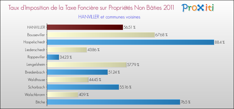 Taux d'imposition de la taxe foncière sur les immeubles et terrains non batis 2011 pour HANVILLER et les communes proches Comparaison des taux d'imposition de la taxe foncière sur les immeubles et terrains non batis 2011 pour HANVILLER et les communes voisines