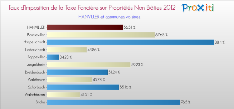 Taux d'imposition de la taxe foncière sur les immeubles et terrains non batis 2012 pour HANVILLER et les communes proches Comparaison des taux d'imposition de la taxe foncière sur les immeubles et terrains non batis 2012 pour HANVILLER et les communes voisines