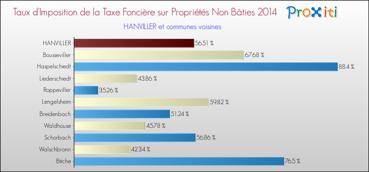 Taux d'imposition de la taxe foncière sur les immeubles et terrains non batis 2014 pour HANVILLER et les communes proches Comparaison des taux d'imposition de la taxe foncière sur les immeubles et terrains non batis 2014 pour HANVILLER et les communes voisines
