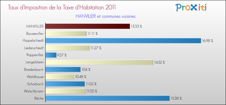 Taux d'imposition de la taxe d'habitation 2011 pour HANVILLER et les communes proches Comparaison des taux d'imposition de la taxe d'habitation 2011 pour HANVILLER et les communes voisines