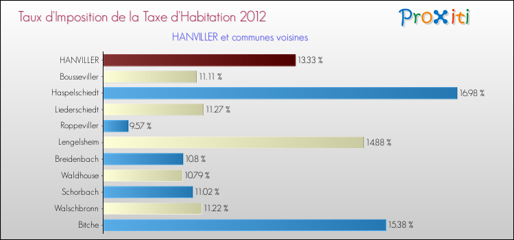 Taux d'imposition de la taxe d'habitation 2012 pour HANVILLER et les communes proches Comparaison des taux d'imposition de la taxe d'habitation 2012 pour HANVILLER et les communes voisines