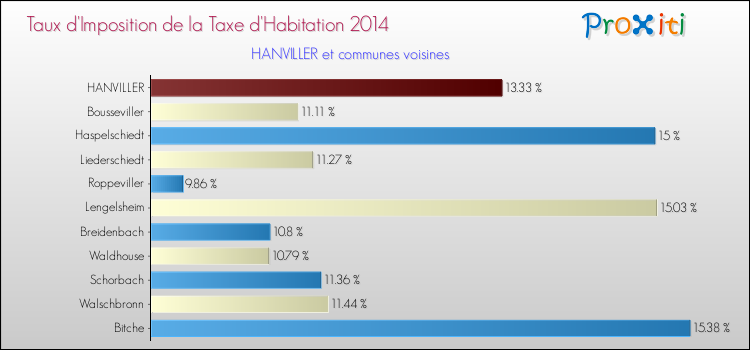 Taux d'imposition de la taxe d'habitation 2014 pour HANVILLER et les communes proches Comparaison des taux d'imposition de la taxe d'habitation 2014 pour HANVILLER et les communes voisines