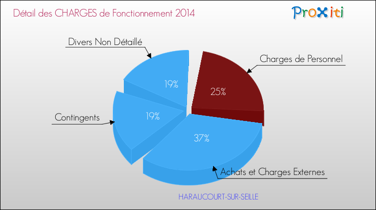 Décomposition des Charges de Fonctionnement 2014 de la commune de HARAUCOURT-SUR-SEILLE Charges de Fonctionnement 2014 pour la commune de HARAUCOURT-SUR-SEILLE