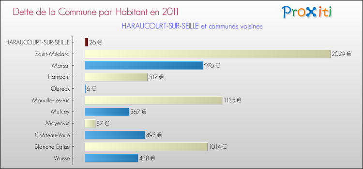 Dette par habitant de la commune en 2011 pour HARAUCOURT-SUR-SEILLE et les communes proches Comparaison de la dette par habitant de la commune en 2011 pour HARAUCOURT-SUR-SEILLE et les communes voisines