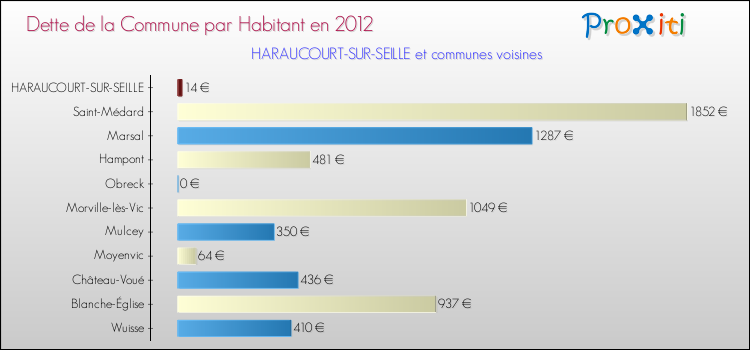 Dette par habitant de la commune en 2012 pour HARAUCOURT-SUR-SEILLE et les communes proches Comparaison de la dette par habitant de la commune en 2012 pour HARAUCOURT-SUR-SEILLE et les communes voisines
