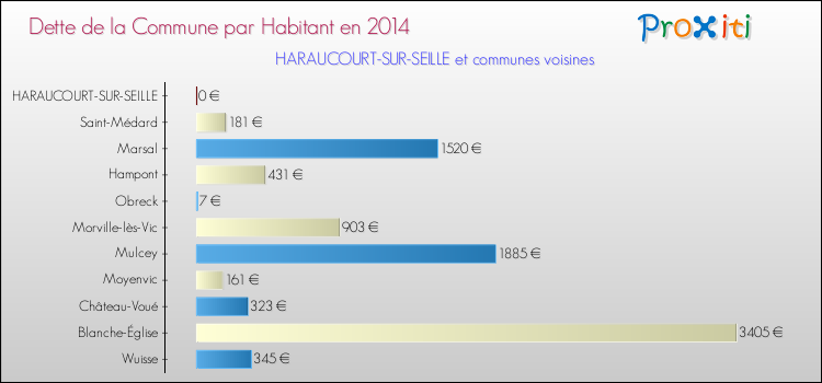 Dette par habitant de la commune en 2014 pour HARAUCOURT-SUR-SEILLE et les communes proches Comparaison de la dette par habitant de la commune en 2014 pour HARAUCOURT-SUR-SEILLE et les communes voisines