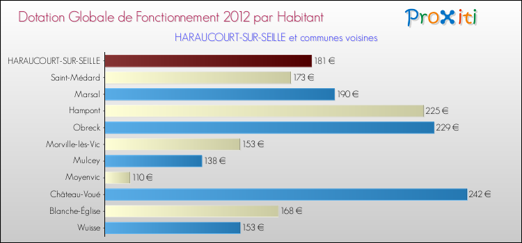 Montant des dotations globales de fonctionnement DGF par Habitant pour HARAUCOURT-SUR-SEILLE et les communes proches Comparaison des des dotations globales de fonctionnement DGF par habitant pour HARAUCOURT-SUR-SEILLE et les communes voisines