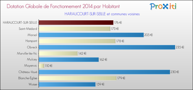 Montant des dotations globales de fonctionnement DGF par Habitant pour HARAUCOURT-SUR-SEILLE et les communes proches en 2014. Comparaison des des dotations globales de fonctionnement DGF par habitant pour HARAUCOURT-SUR-SEILLE et les communes voisines en 2014.