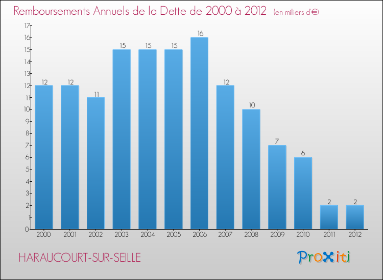 Evolution de l'annuité de la dette pour la commune de HARAUCOURT-SUR-SEILLE de 2000 à 2012 Annuités de la dette pour HARAUCOURT-SUR-SEILLE de 2000 à 2012
