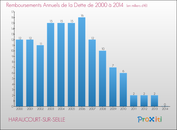 Evolution de l'annuité de la dette pour la commune de HARAUCOURT-SUR-SEILLE de 2000 à 2014 Annuités de la dette pour HARAUCOURT-SUR-SEILLE de 2000 à 2014