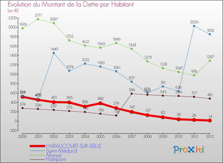 Evolution de la dette par habitant pour la commune de HARAUCOURT-SUR-SEILLE et les communes proches de 2000 à 2012 Comparaison de la dette par habitant pour HARAUCOURT-SUR-SEILLE et les communes voisines de 2000 à 2012