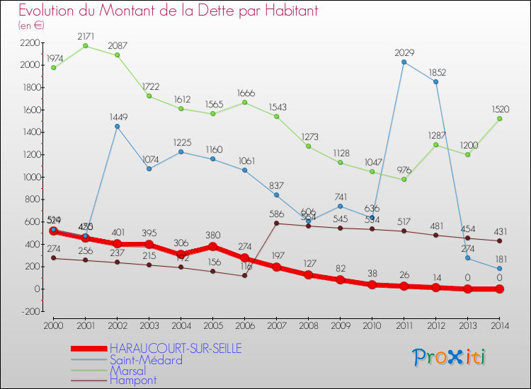 Evolution de la dette par habitant pour la commune de HARAUCOURT-SUR-SEILLE et les communes proches de 2000 à 2014 Comparaison de la dette par habitant pour HARAUCOURT-SUR-SEILLE et les communes voisines de 2000 à 2014