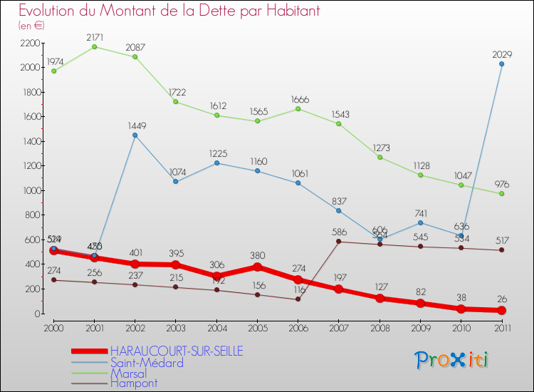 Evolution de la dette par habitant pour la commune de HARAUCOURT-SUR-SEILLE et les communes proches Comparaison de la dette par habitant pour HARAUCOURT-SUR-SEILLE et les communes voisines