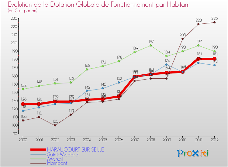 Evolution et montant de la dotation globale de fonctionnement par Habitant pour HARAUCOURT-SUR-SEILLE et les communes proches Comparaison des dotations globales de fonctionnement par habitant pour HARAUCOURT-SUR-SEILLE et les communes voisines