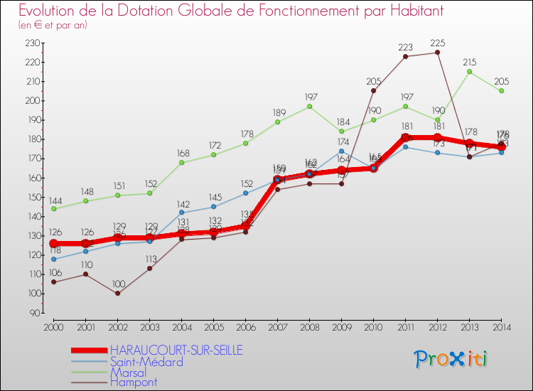 Evolution et montant de la dotation globale de fonctionnement par Habitant pour HARAUCOURT-SUR-SEILLE et les communes proches de 2000 à 2014. Comparaison des dotations globales de fonctionnement par habitant pour HARAUCOURT-SUR-SEILLE et les communes voisines de 2000 à 2014.
