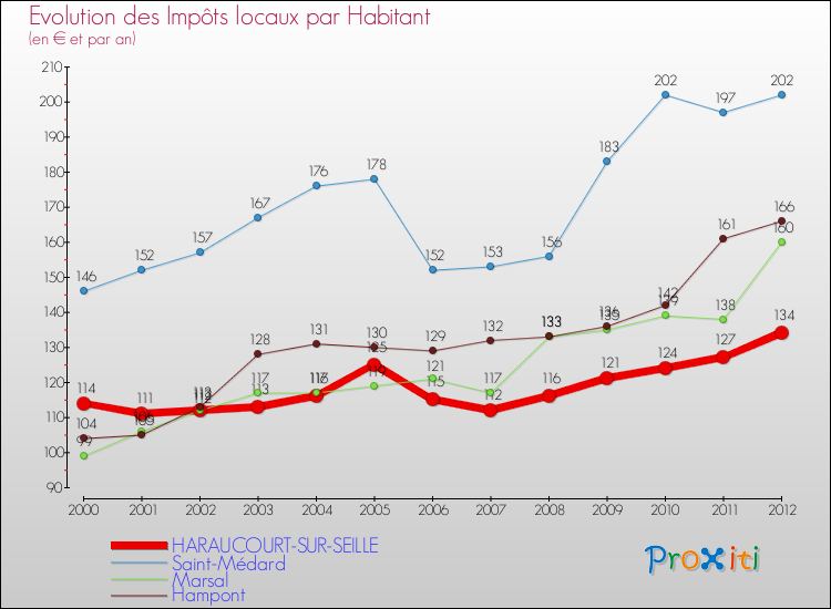 Evolution et montant des impôts locaux par Habitant pour HARAUCOURT-SUR-SEILLE et les communes proches Comparaison des impôts locaux par habitant pour HARAUCOURT-SUR-SEILLE et les communes voisines