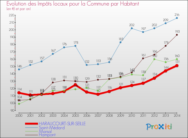 Evolution et montant des impôts locaux par Habitant pour HARAUCOURT-SUR-SEILLE et les communes proches de 2000 à 2014 Comparaison des impôts locaux par habitant pour HARAUCOURT-SUR-SEILLE et les communes voisines de 2000 à 2014