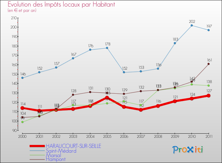 Evolution et montant des impôts locaux par Habitant pour HARAUCOURT-SUR-SEILLE et les communes proches Comparaison des impôts locaux par habitant pour HARAUCOURT-SUR-SEILLE et les communes voisines