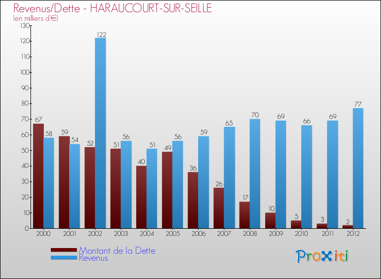 Evolution comparée de la dette et des revenus pour la commune de HARAUCOURT-SUR-SEILLE de 2000 à 2012 Comparaison de la dette et des revenus pour HARAUCOURT-SUR-SEILLE de 2000 à 2012