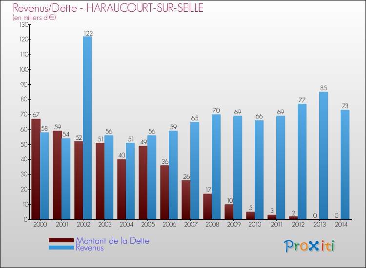 Evolution comparée de la dette et des revenus pour la commune de HARAUCOURT-SUR-SEILLE de 2000 à 2014 Comparaison de la dette et des revenus pour HARAUCOURT-SUR-SEILLE de 2000 à 2014