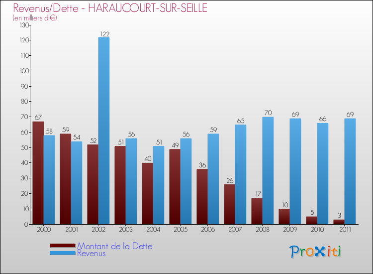 Evolution comparée de la dette et des revenus pour la commune de HARAUCOURT-SUR-SEILLE de 2000 à 2011 Comparaison de la dette et des revenus pour HARAUCOURT-SUR-SEILLE de 2000 à 2011