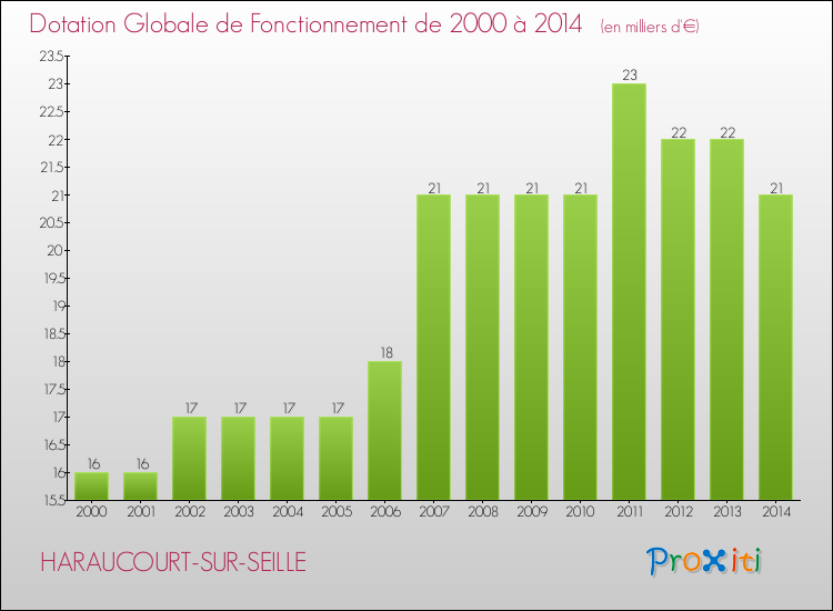 Evolution du montant de la Dotation Globale de Fonctionnement pour la commune de HARAUCOURT-SUR-SEILLE de 2000 à 2014 Evolution du montant de la Dotation Globale de Fonctionnement pour HARAUCOURT-SUR-SEILLE de 2000 à 2014