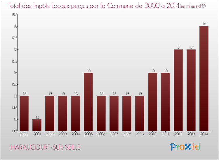 Evolution des Impôts Locaux pour la commune de HARAUCOURT-SUR-SEILLE de 2000 à 2014 Evolution des Impôts Locaux pour HARAUCOURT-SUR-SEILLE de 2000 à 2014