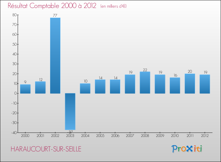 Evolution du résultat comptable pour la commune de HARAUCOURT-SUR-SEILLE de 2000 à 2012 Evolution du résultat comptable pour HARAUCOURT-SUR-SEILLE de 2000 à 2012