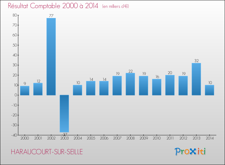 Evolution du résultat comptable pour la commune de HARAUCOURT-SUR-SEILLE de 2000 à 2014 Evolution du résultat comptable pour HARAUCOURT-SUR-SEILLE de 2000 à 2014