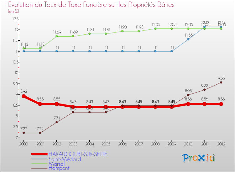 Evolution du taux de la taxe foncière sur le bati pour HARAUCOURT-SUR-SEILLE et les communes proches de 2000 à 2012 Comparaison des taux de taxe foncière sur le bati pour HARAUCOURT-SUR-SEILLE et les communes voisines de 2000 à 2012