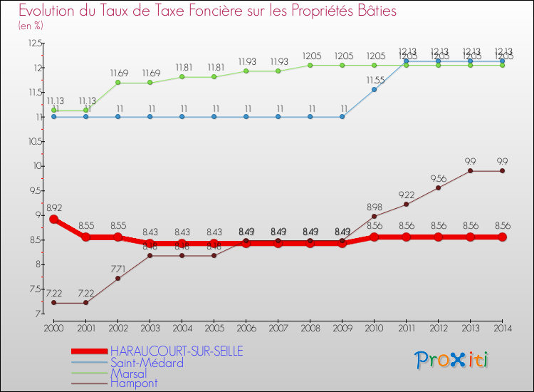 Evolution du taux de la taxe foncière sur le bati pour HARAUCOURT-SUR-SEILLE et les communes proches de 2000 à 2014 Comparaison des taux de taxe foncière sur le bati pour HARAUCOURT-SUR-SEILLE et les communes voisines de 2000 à 2014