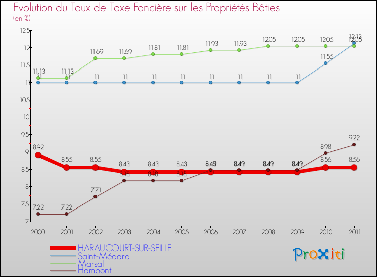 Evolution du taux de la taxe foncière sur le bati pour HARAUCOURT-SUR-SEILLE et les communes proches Comparaison des taux de taxe foncière sur le bati pour HARAUCOURT-SUR-SEILLE et les communes voisines
