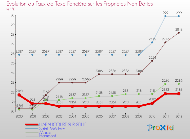 Evolution du taux de la taxe foncière sur les immeubles et terrains non batis pour HARAUCOURT-SUR-SEILLE et les communes proches de 2000 à 2012 Comparaison des taux de la taxe foncière sur les immeubles et terrains non batis pour HARAUCOURT-SUR-SEILLE et les communes voisines de 2000 à 2012