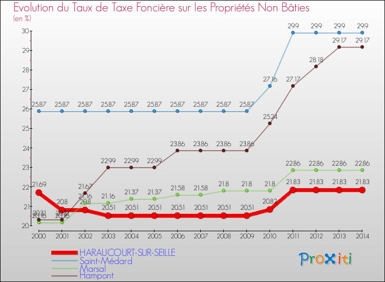 Evolution du taux de la taxe foncière sur les immeubles et terrains non batis pour HARAUCOURT-SUR-SEILLE et les communes proches de 2000 à 2014 Comparaison des taux de la taxe foncière sur les immeubles et terrains non batis pour HARAUCOURT-SUR-SEILLE et les communes voisines de 2000 à 2014