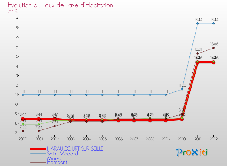 Evolution du taux de la taxe d'habitation pour HARAUCOURT-SUR-SEILLE et les communes proches Comparaison des taux de la taxe d'habitation pour HARAUCOURT-SUR-SEILLE et les communes voisines
