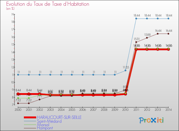 Evolution du taux de la taxe d'habitation pour HARAUCOURT-SUR-SEILLE et les communes proches de 2000 à 2014 Comparaison des taux de la taxe d'habitation pour HARAUCOURT-SUR-SEILLE et les communes voisines de 2000 à 2014