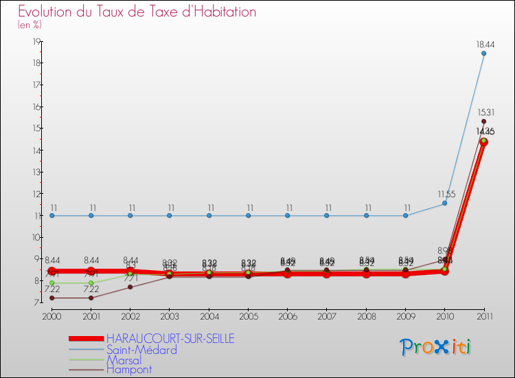 Evolution du taux de la taxe d'habitation pour HARAUCOURT-SUR-SEILLE et les communes proches Comparaison des taux de la taxe d'habitation pour HARAUCOURT-SUR-SEILLE et les communes voisines