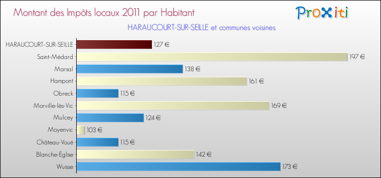 Montant des impôts locaux par Habitant pour HARAUCOURT-SUR-SEILLE et les communes proches Comparaison des impôts locaux par habitant pour HARAUCOURT-SUR-SEILLE et les communes voisines