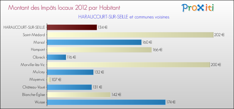 Montant des impôts locaux par Habitant pour HARAUCOURT-SUR-SEILLE et les communes proches Comparaison des impôts locaux par habitant pour HARAUCOURT-SUR-SEILLE et les communes voisines