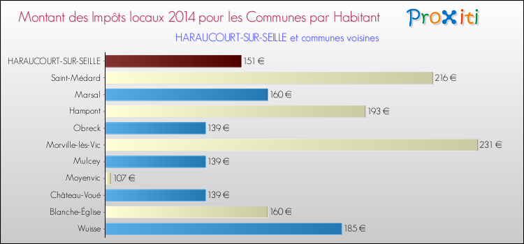 Montant des impôts locaux par Habitant pour HARAUCOURT-SUR-SEILLE et les communes proches en 2014 Comparaison des impôts locaux par habitant pour HARAUCOURT-SUR-SEILLE et les communes voisines en 2014