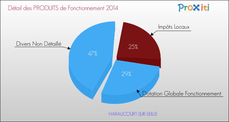 Décomposition du Budget de Fonctionnement 2014 de la commune de HARAUCOURT-SUR-SEILLE Budget de Fonctionnement 2014 pour la commune de HARAUCOURT-SUR-SEILLE