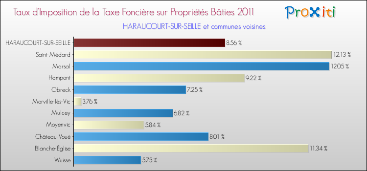 Taux d'imposition de la taxe foncière sur le bati 2011 pour HARAUCOURT-SUR-SEILLE et les communes proches Comparaison des taux d'imposition de la taxe foncière sur le bati 2011 pour HARAUCOURT-SUR-SEILLE et les communes voisines